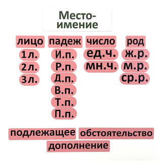 Набор магнитных карточек "Местоимение (морфологический разбор)"