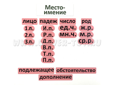 Набор магнитных карточек "Местоимение (морфологический разбор)"